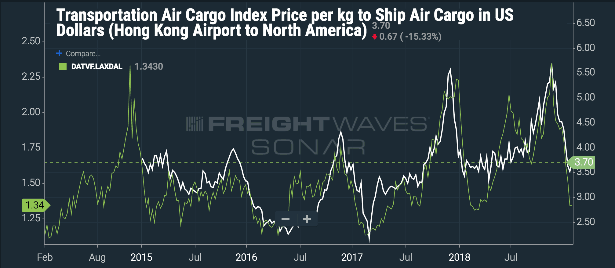  ( Chart: FreightWaves SONAR ) 